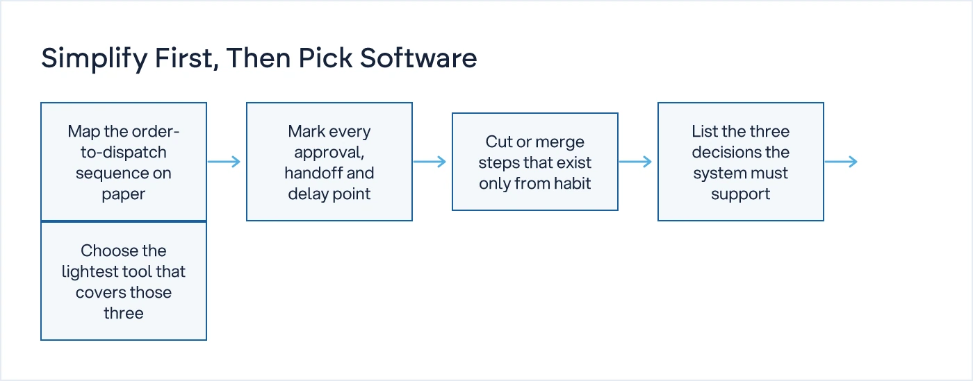 Five-step flow for simplifying a process before choosing ERP software