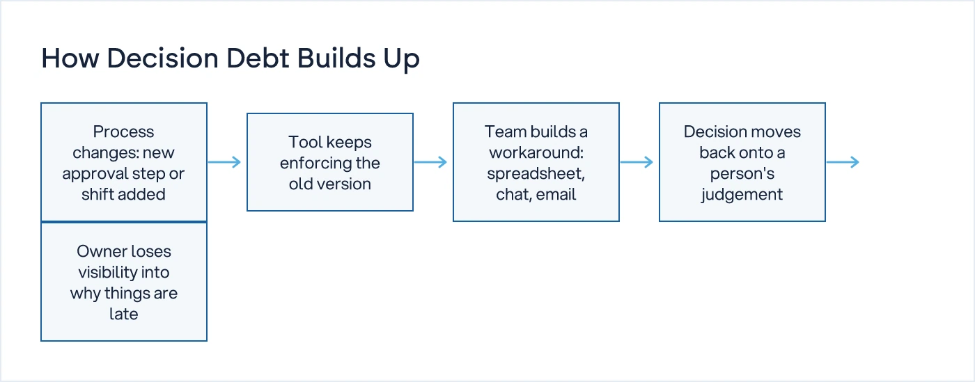 Flow showing how an unchanged internal tool pushes decisions back onto people as the business process evolves