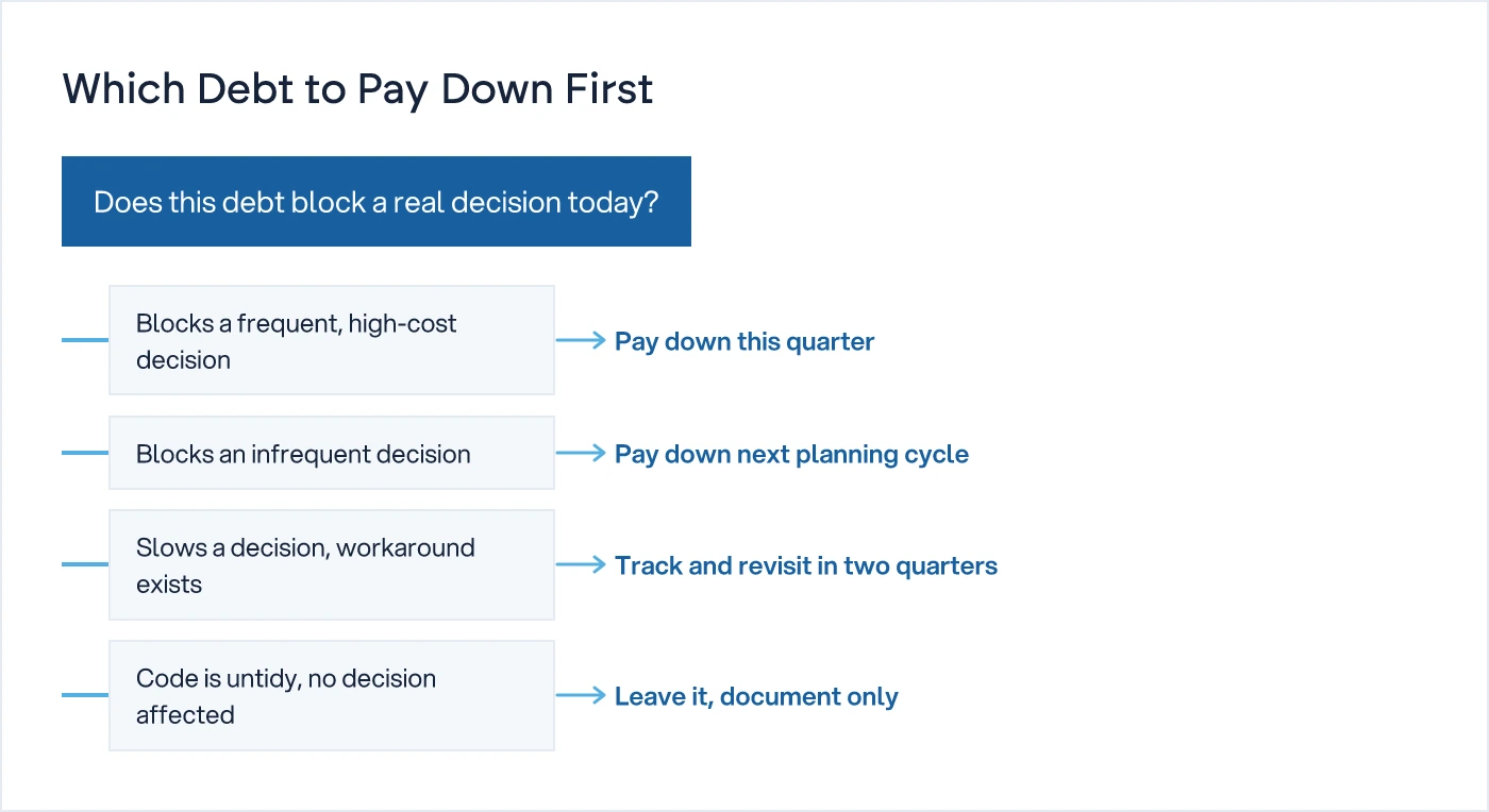 Decision tree for prioritising technical debt based on whether it blocks a frequent decision
