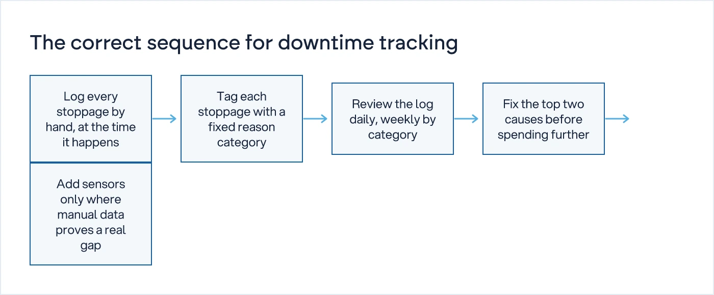 Five-step flow showing manual logging and review steps before any IoT sensor spend