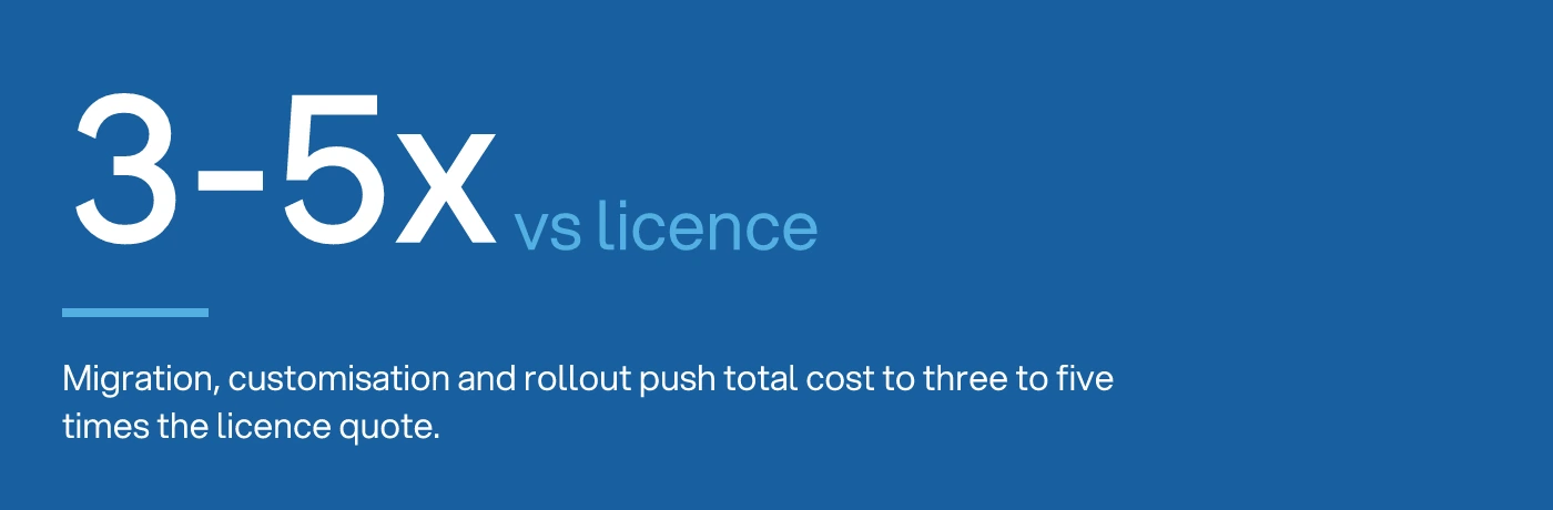 Stat figure showing total ERP implementation cost runs three to five times the licence fee quoted upfront