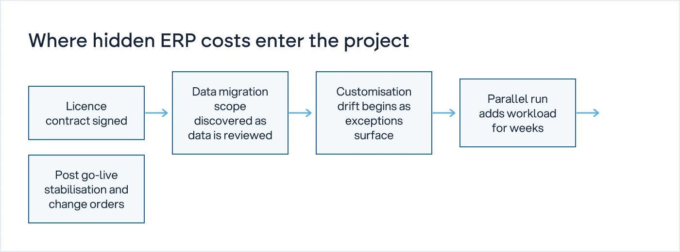 Timeline showing five stages where ERP costs beyond the licence enter an implementation