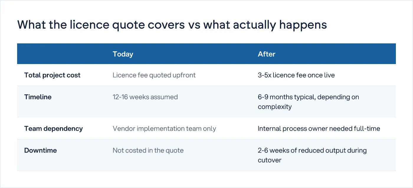 Table contrasting what buyers typically assume from an ERP quote against what actually happens during implementation