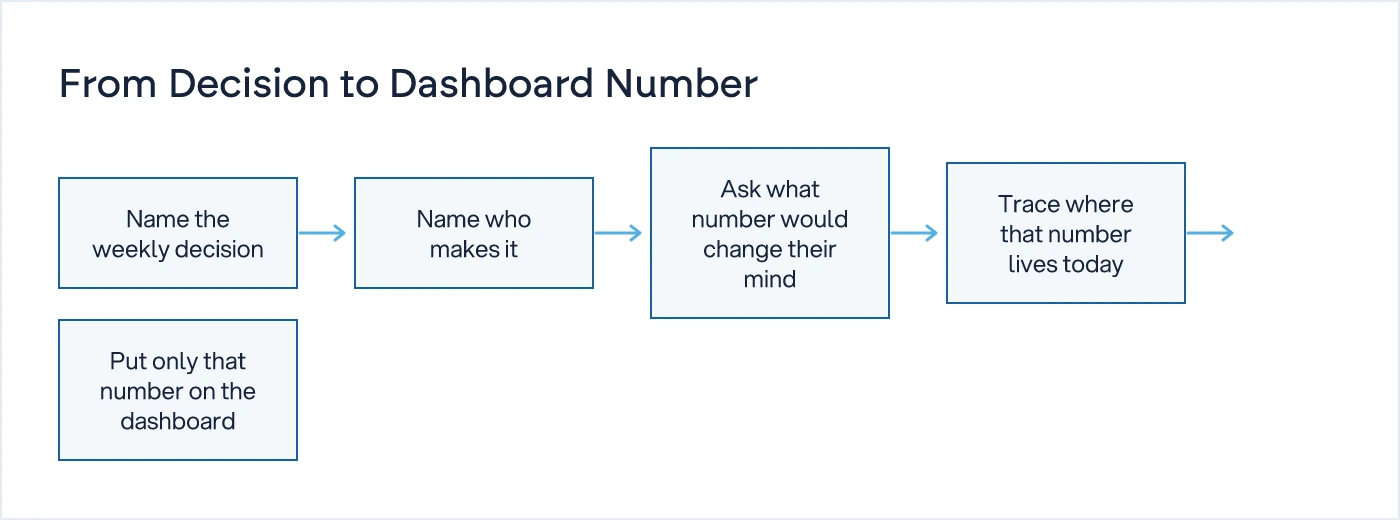 Flow diagram showing five steps from naming a business decision to putting one number on a dashboard
