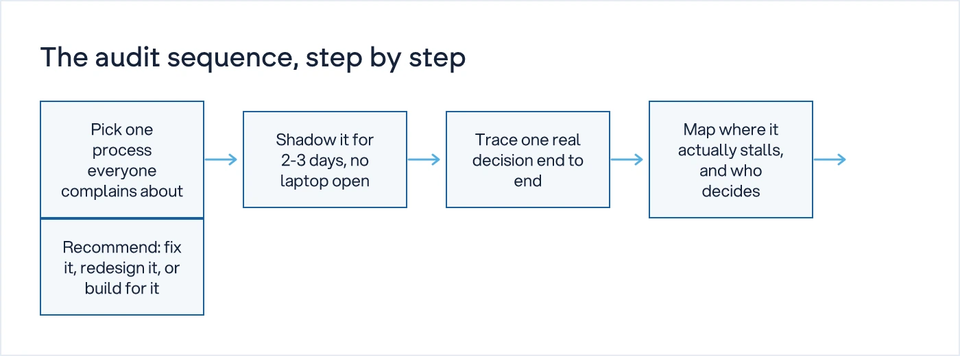 Five-step flow showing the sequence of a process audit from shadowing to recommendation