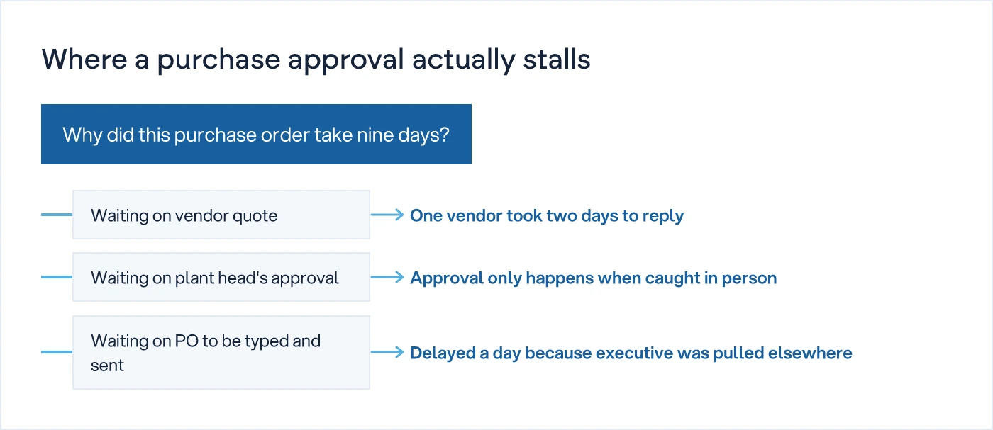 Decision tree showing three separate causes of delay in a nine-day purchase order cycle