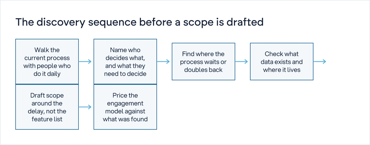 Six-step flow showing the order of activities in a proper discovery phase before a software scope is written