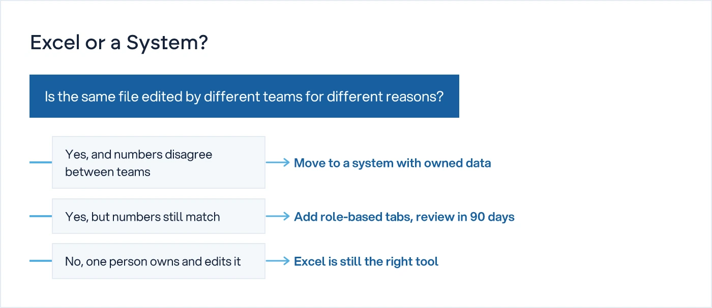 Decision tree showing whether a shared spreadsheet needs to become a system based on who edits it and whether numbers disagree
