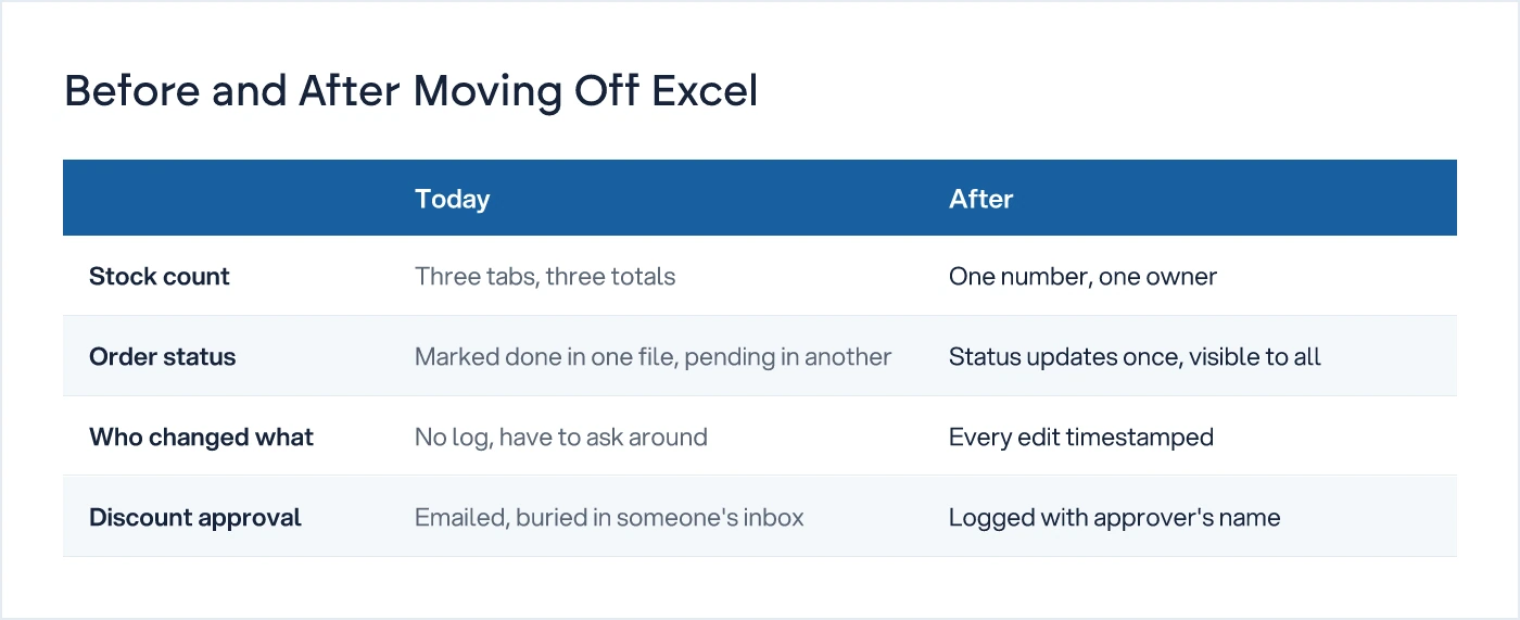 Table comparing four operational tasks before and after moving from a shared spreadsheet to a system of record