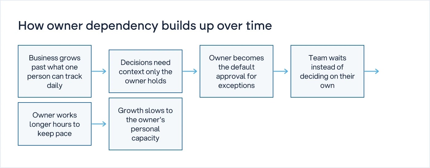 Flow diagram showing how a growing business gradually funnels decisions through the owner