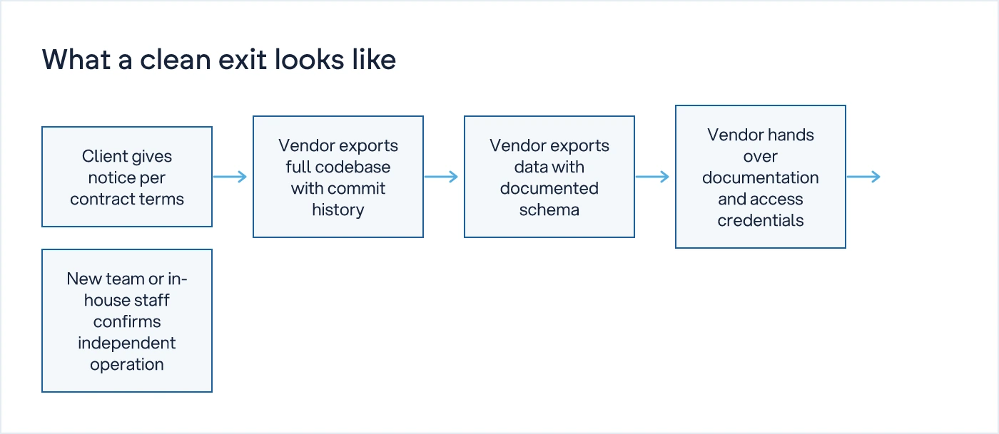 Flow of five steps in a clean vendor exit from notice to independent operation