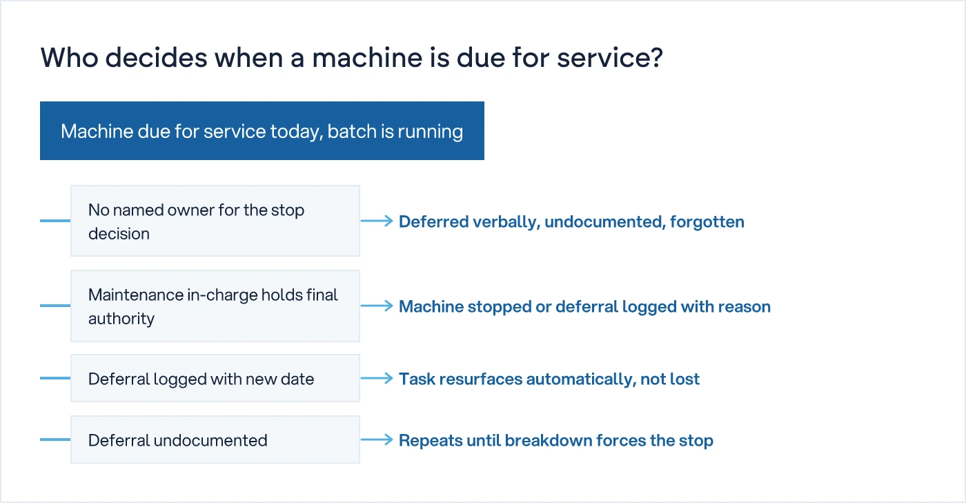 Decision tree showing the standoff between maintenance in-charge and production supervisor over a due machine