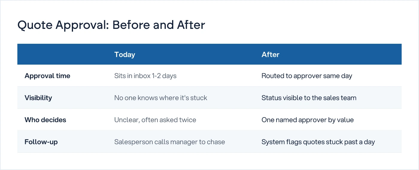 Table comparing quote approval time, visibility, ownership and follow-up before and after fixing the workflow